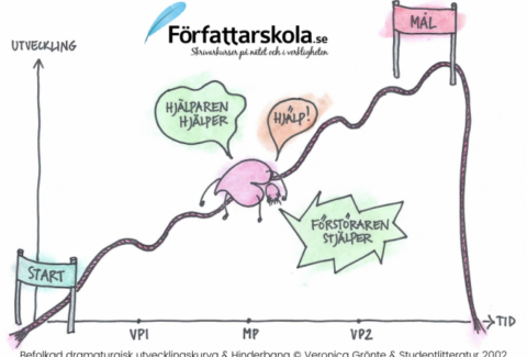 befolkad-dramaturgisk-utvecklingskurva-hinderbana-©-veronica-gronte-studentlitteratur-2002-658x476