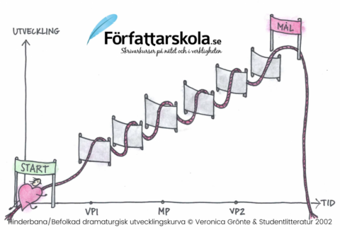 hinderbana_dramaturgisk-utvecklingskurva-veronica-gronte-studentlitteratur
